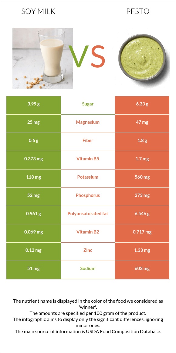 Soy milk vs Pesto infographic