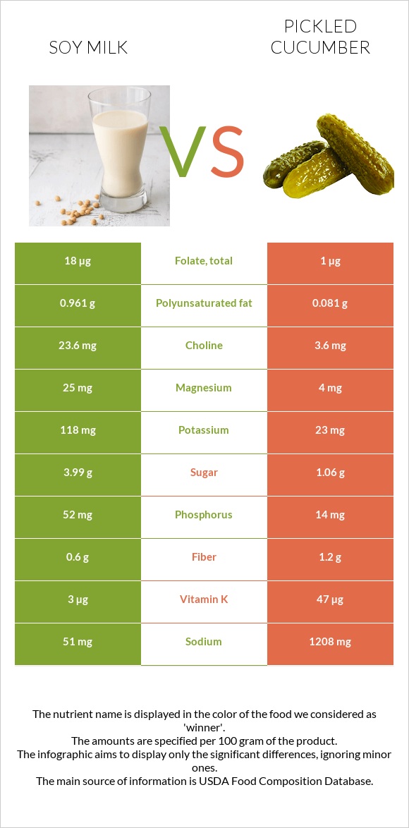 Soy milk vs Pickled cucumber infographic