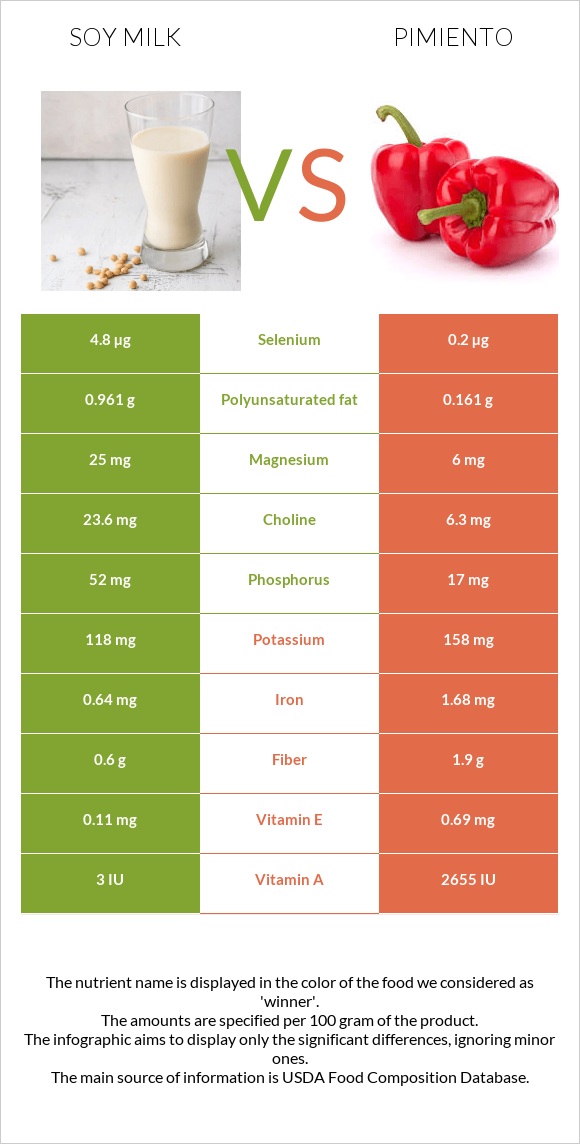 Soy milk vs Pimiento infographic