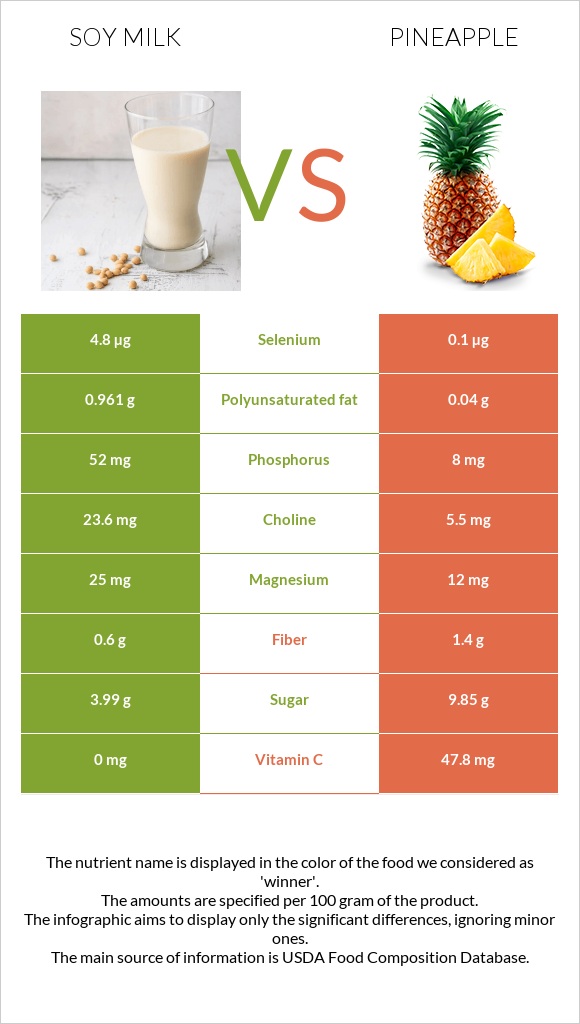 Սոյայի կաթ vs Արքայախնձոր infographic