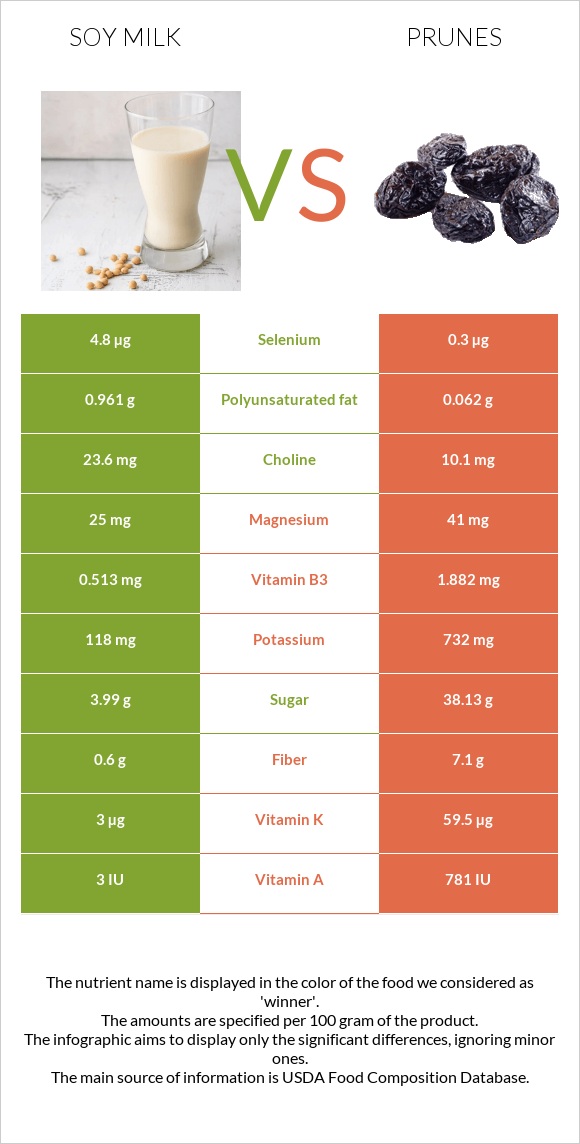 Soy milk vs Prunes infographic