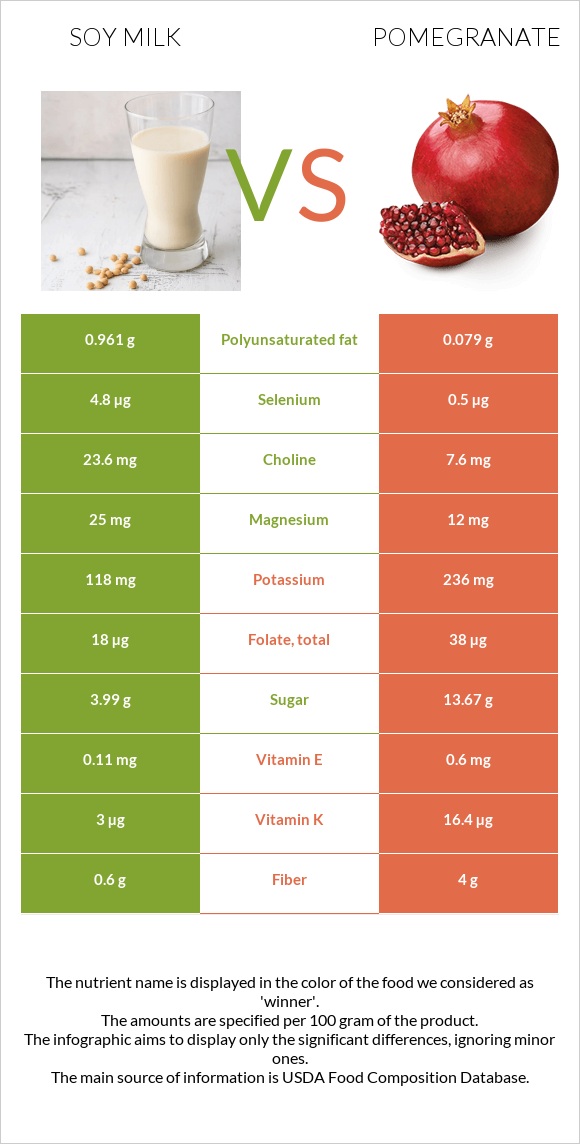 Soy milk vs Pomegranate infographic