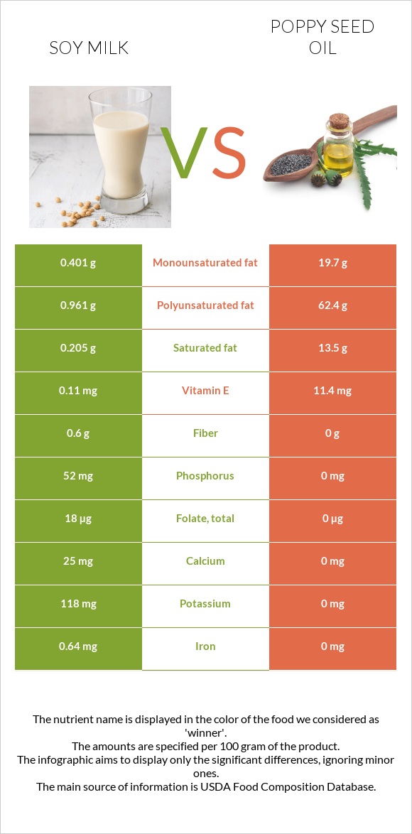 Սոյայի կաթ vs Կակաչի սերմի ձեթ infographic