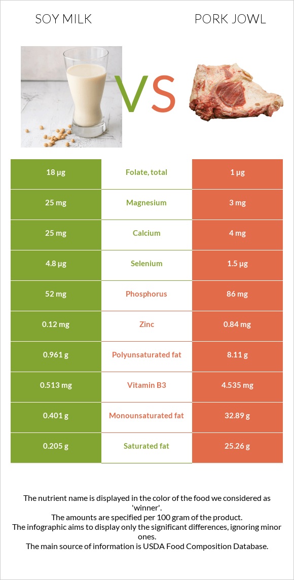 Soy milk vs Pork jowl infographic