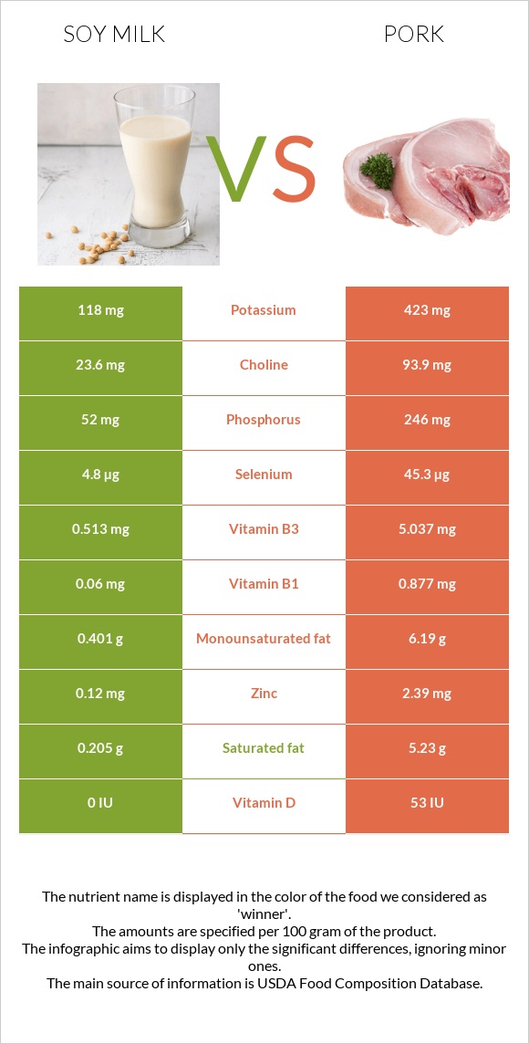 Soy milk vs Pork infographic
