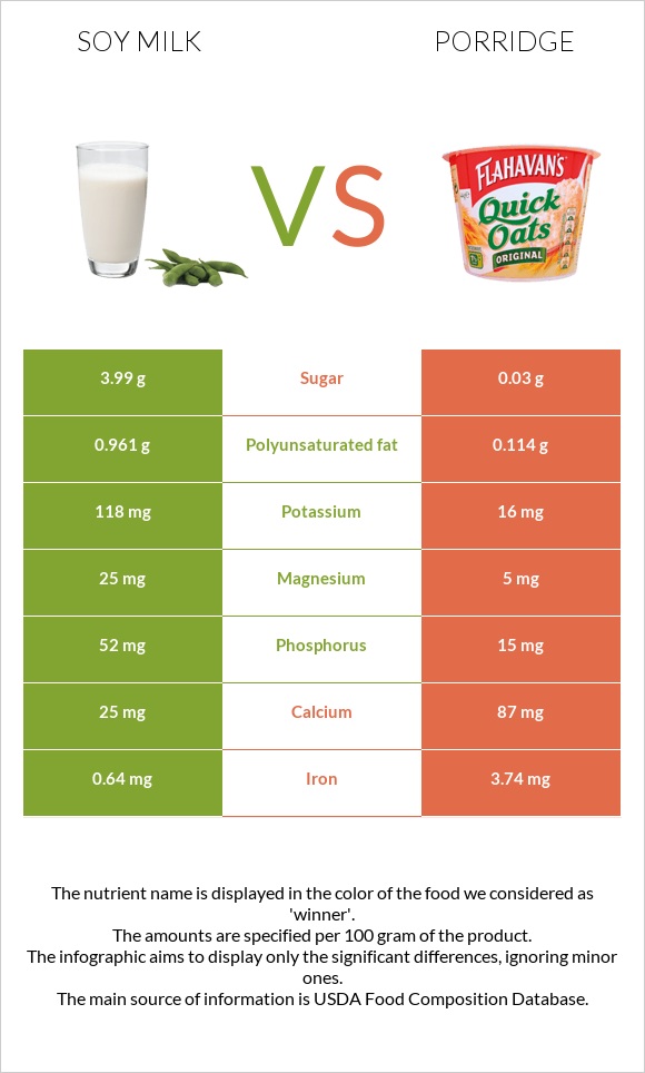 Soy milk vs Porridge infographic