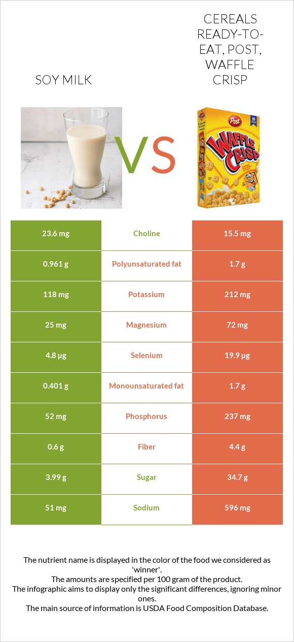 Soy milk vs Cereals readytoeat, Post, Waffle Crisp InDepth