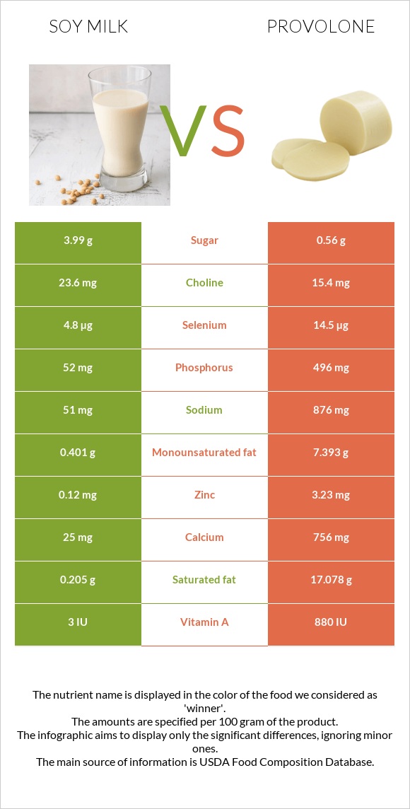 Սոյայի կաթ vs Provolone (պանիր) infographic