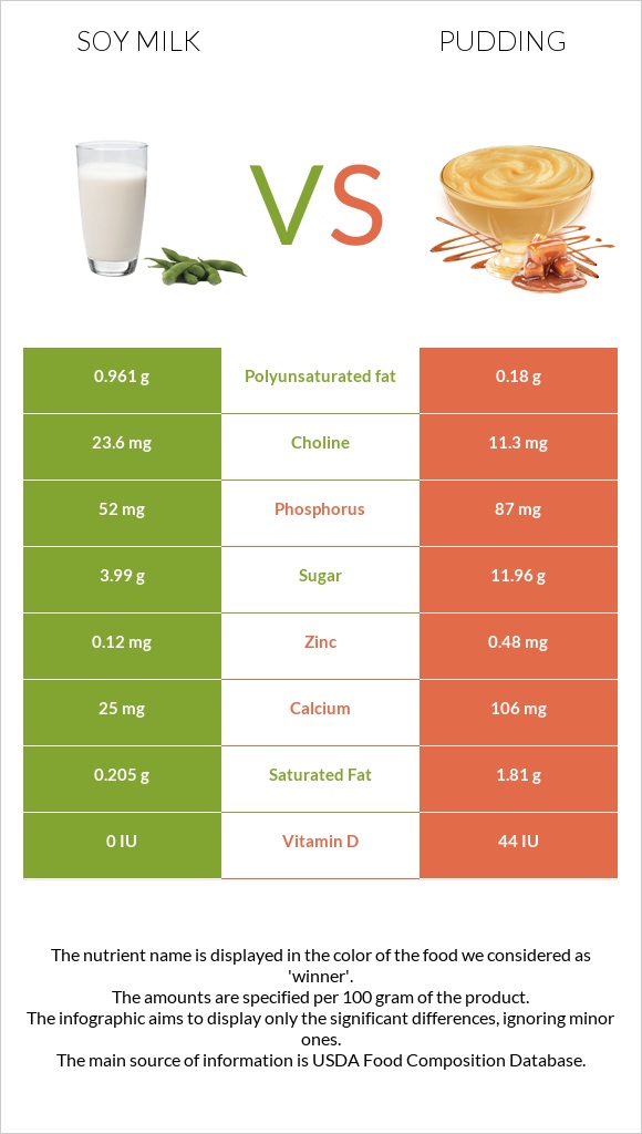 Soy milk vs Pudding infographic
