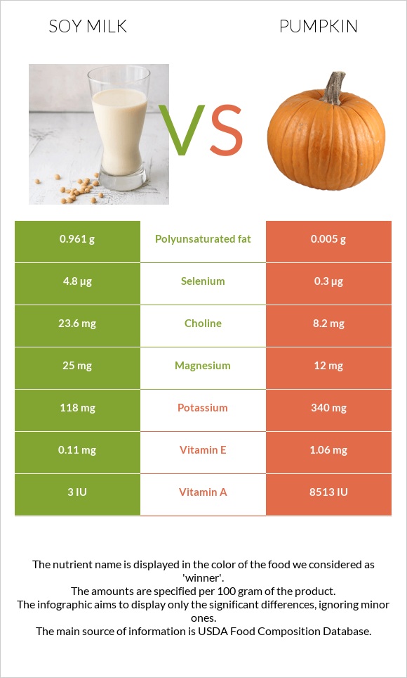 Սոյայի կաթ vs Դդում infographic