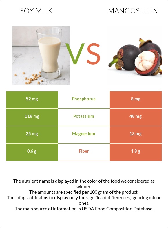 Soy milk vs Mangosteen infographic