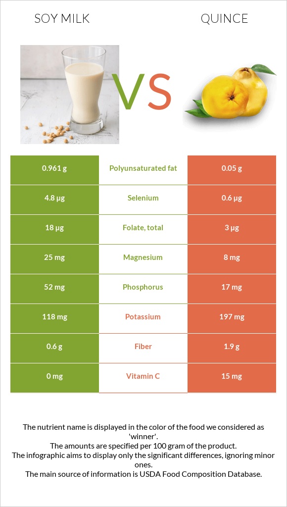 Soy milk vs Quince infographic