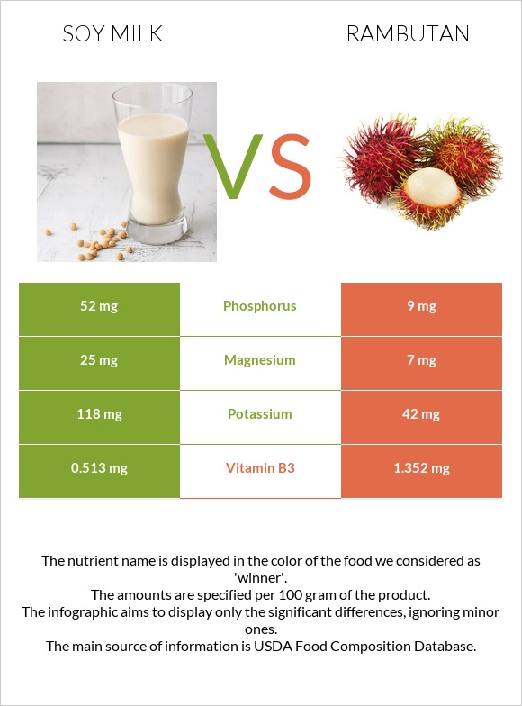 Soy milk vs Rambutan infographic