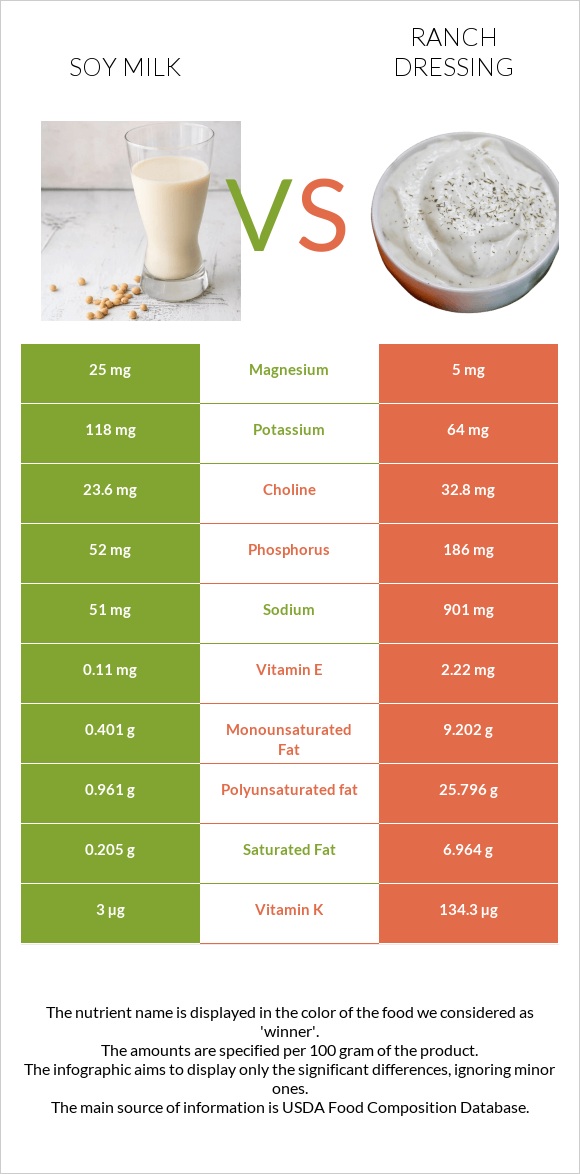 Soy milk vs Ranch dressing infographic