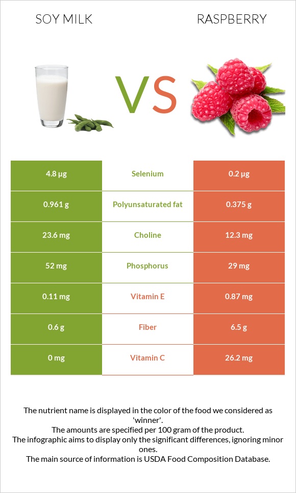 Soy milk vs Raspberry infographic