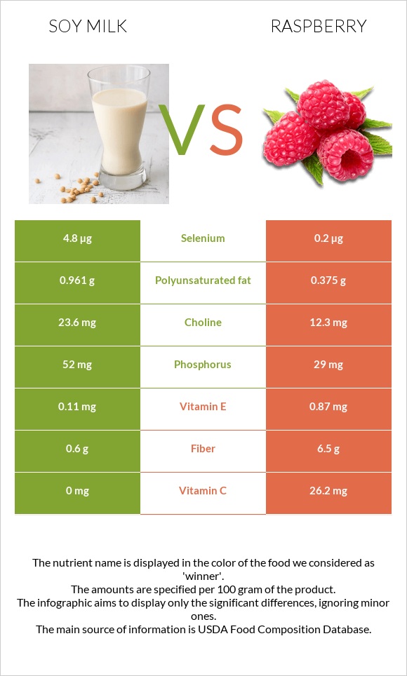 Սոյայի կաթ vs Ազնվամորի infographic