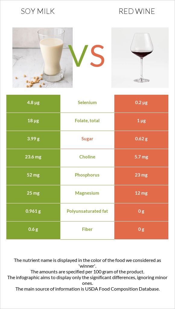 Soy milk vs Red Wine infographic