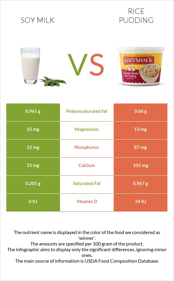 Soy milk vs Rice pudding infographic