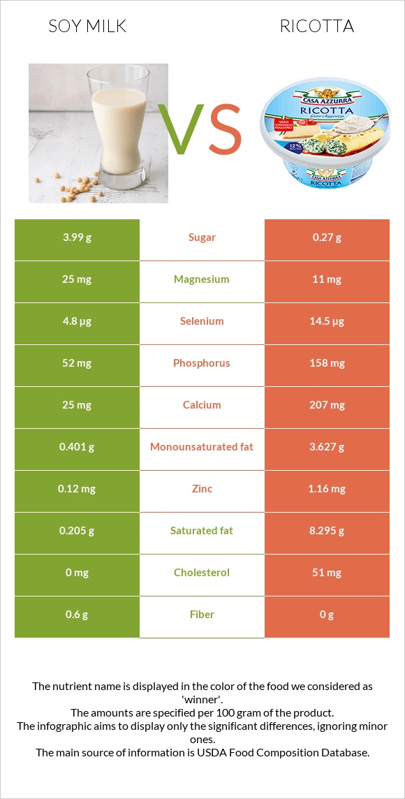 Soy milk vs Ricotta infographic