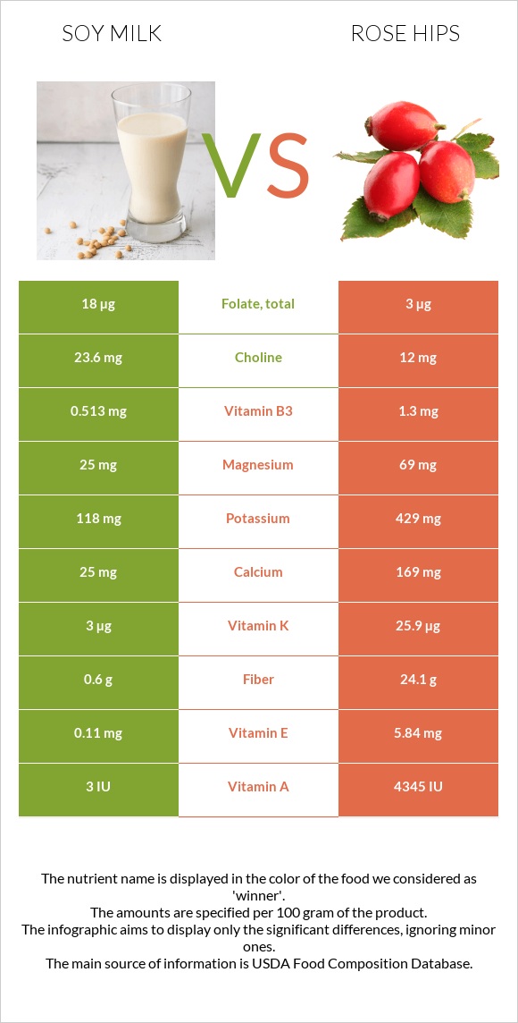 Soy milk vs Rose hips infographic