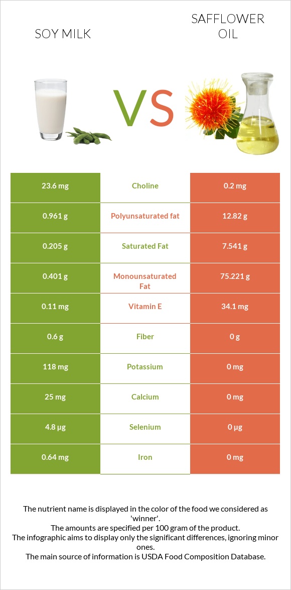 Սոյայի կաթ vs Safflower oil infographic