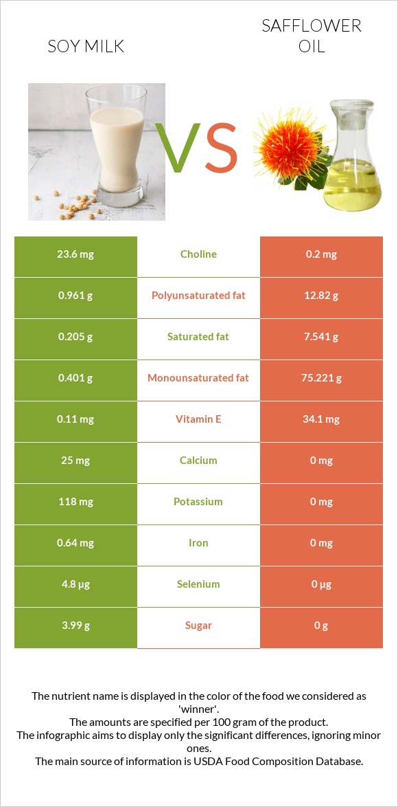 Soy milk vs Safflower oil infographic