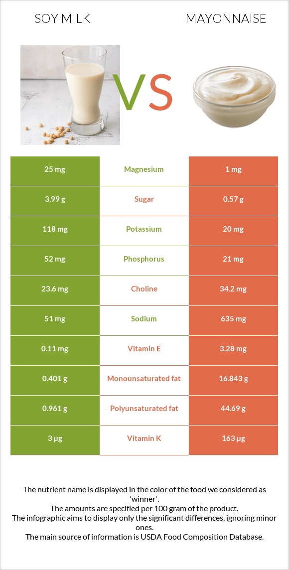 Soy milk vs Mayonnaise infographic