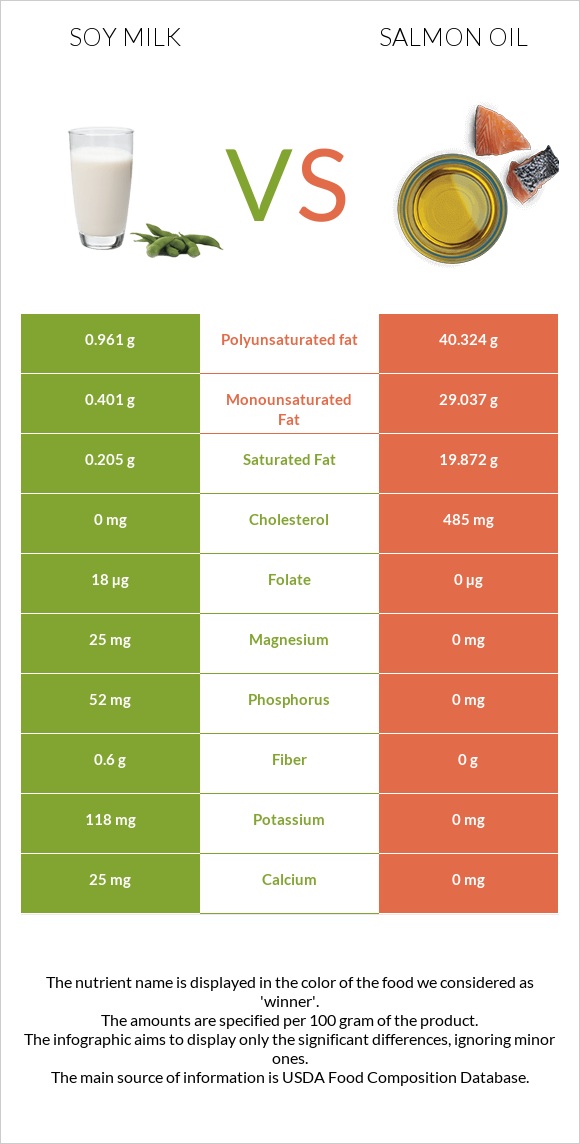 Soy milk vs Salmon oil infographic