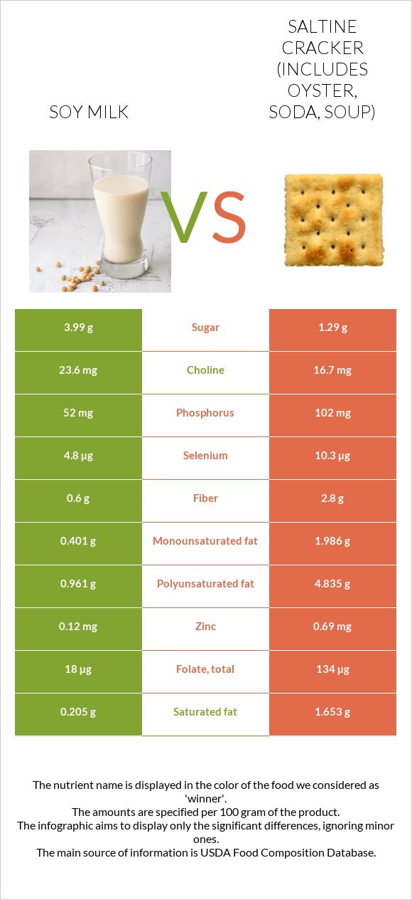 Soy milk vs Saltine cracker (includes oyster, soda, soup) infographic