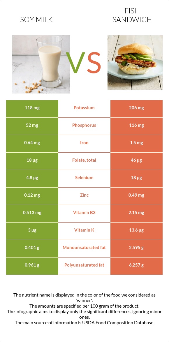 Soy milk vs Fish sandwich infographic