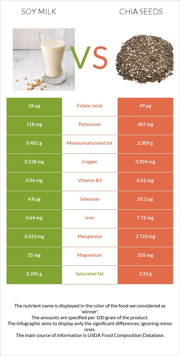 Soy milk vs Chia seeds infographic