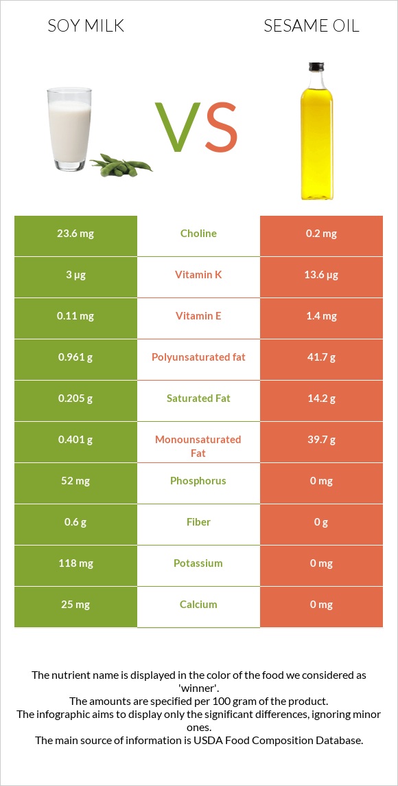 Սոյայի կաթ vs Քնջութի յուղ infographic