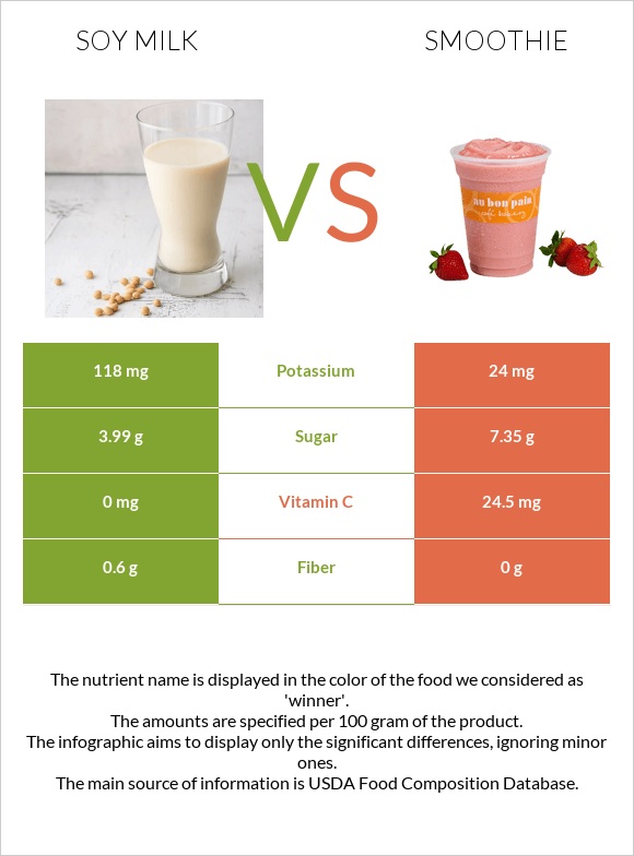 Սոյայի կաթ vs Ֆրեշ infographic