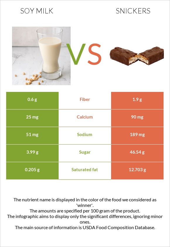 Soy milk vs Snickers infographic