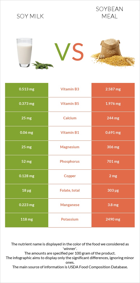 Սոյայի կաթ vs Soybean meal infographic