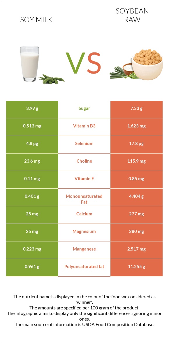Soy milk vs Soybean raw infographic