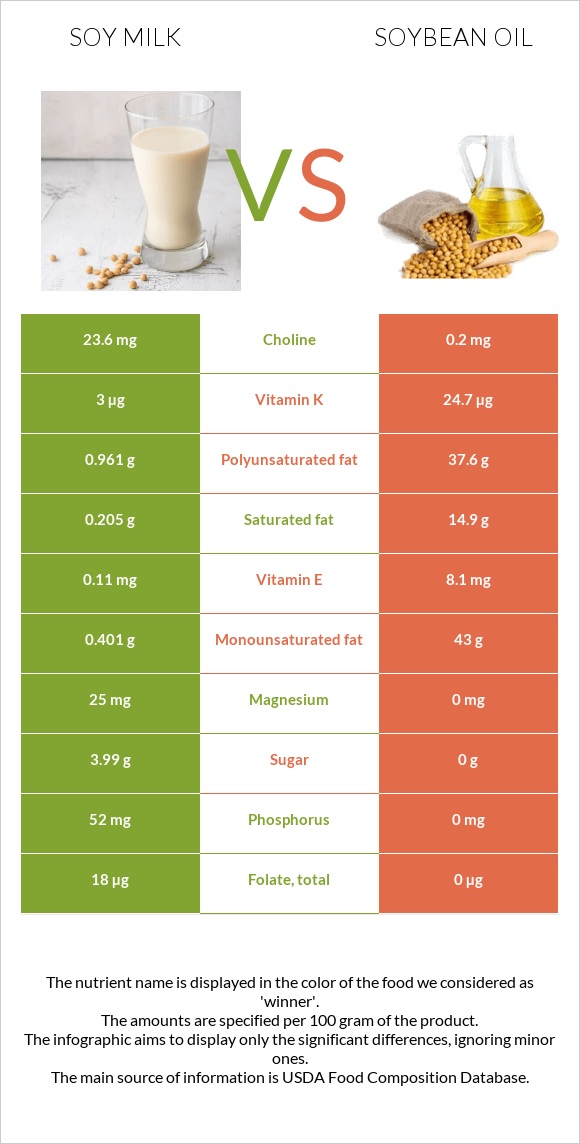 Սոյայի կաթ vs Սոյայի յուղ infographic