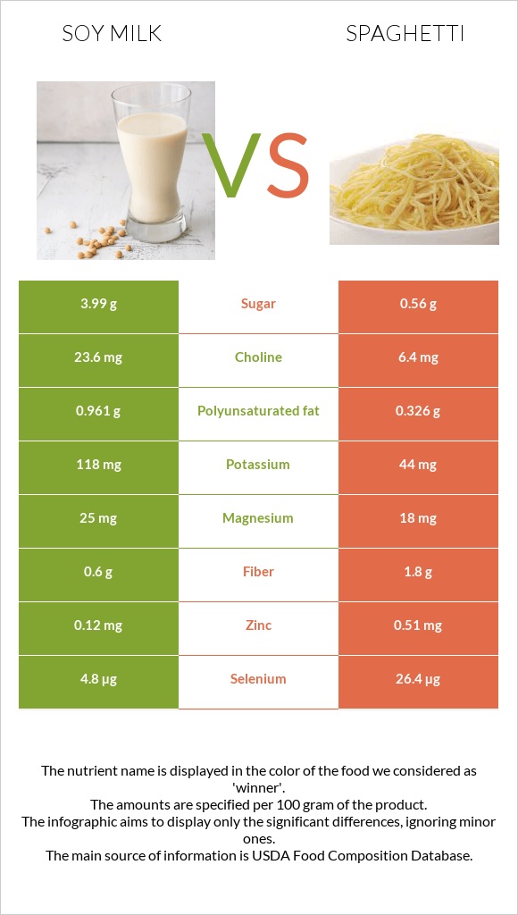 Soy milk vs Spaghetti infographic