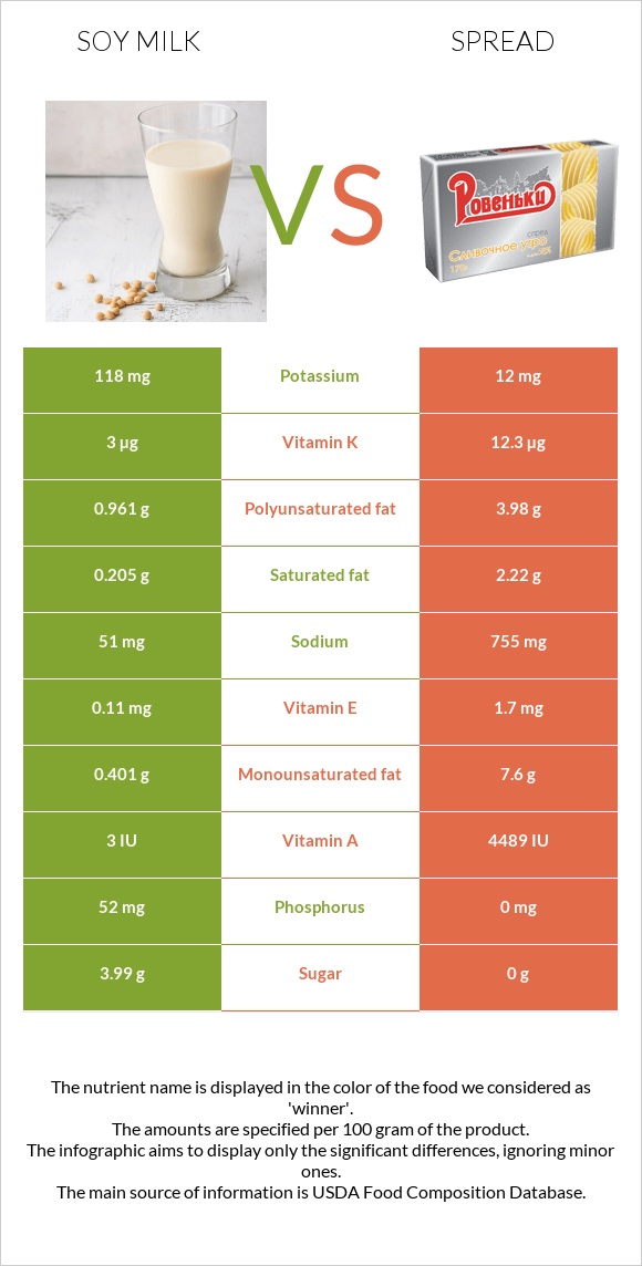 Soy milk vs Spread infographic