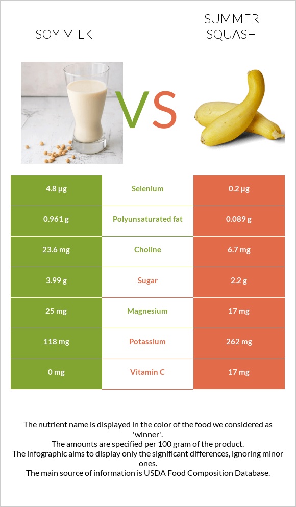 Soy milk vs Summer squash infographic