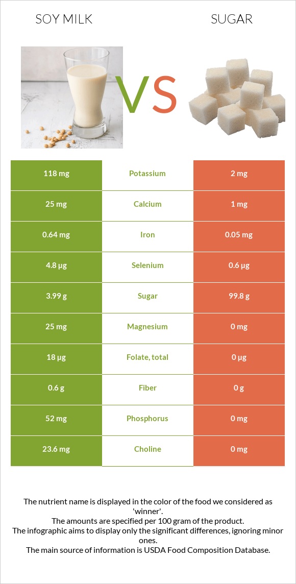 Soy milk vs Sugar infographic