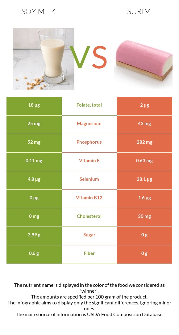 Սոյայի կաթ vs Ծովախեցգետին սուրիմի infographic