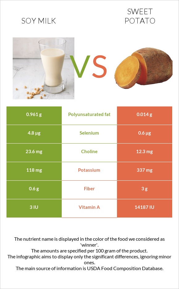 Soy milk vs Sweet potato infographic