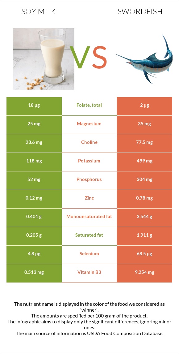 Soy milk vs Swordfish infographic