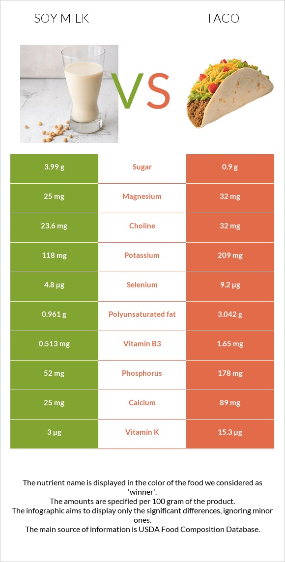 Soy milk vs Taco infographic