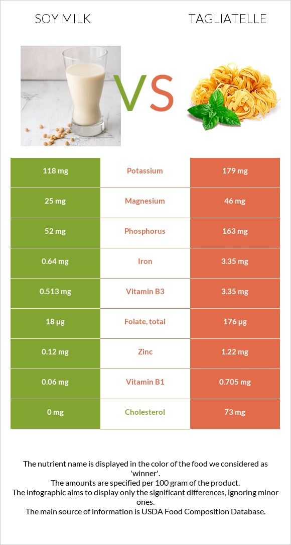 Soy milk vs Tagliatelle infographic
