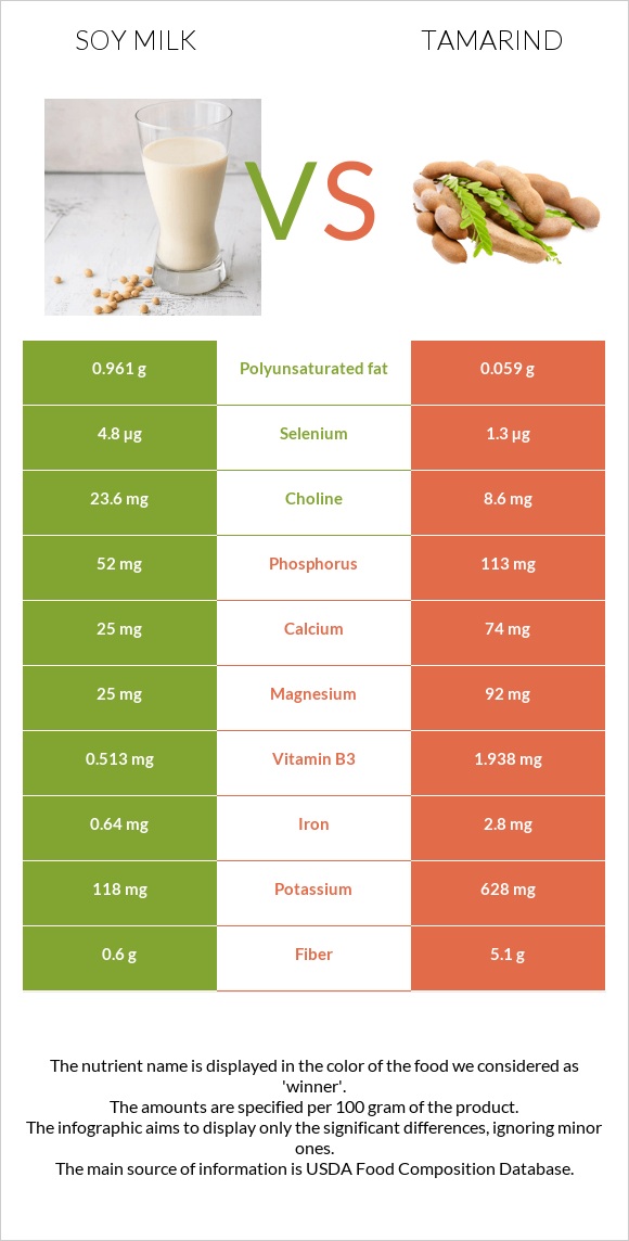 Սոյայի կաթ vs Tamarind infographic