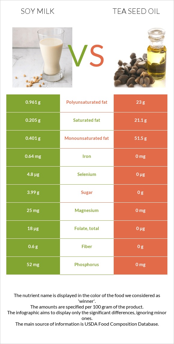 Soy milk vs Tea seed oil infographic