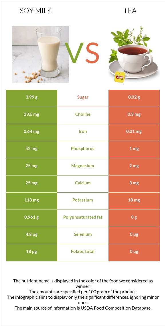 Soy milk vs Tea infographic