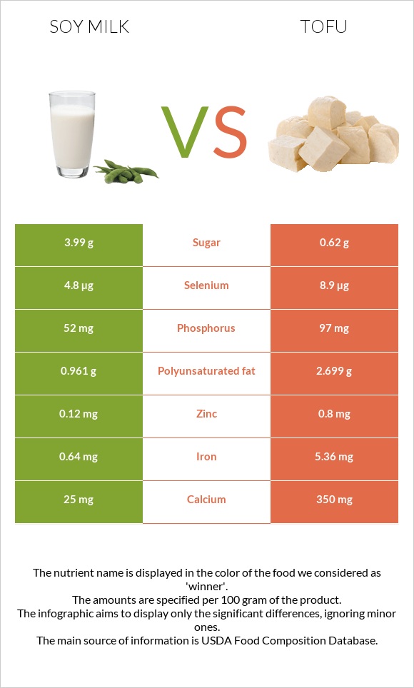 Սոյայի կաթ vs Տոֆու infographic